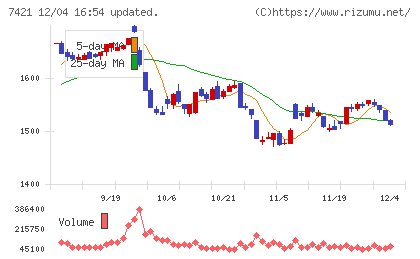 カッパ・クリエイトチャート