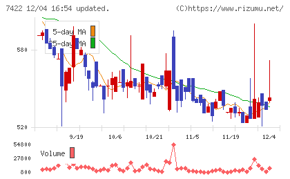 東邦レマックチャート