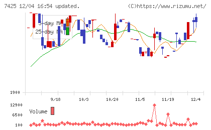 初穂商事チャート