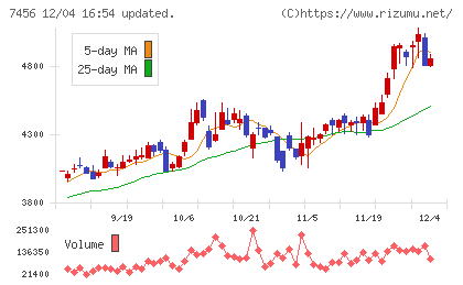 松田産業チャート