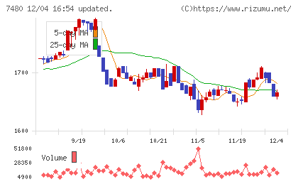 スズデンチャート