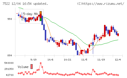 ワタミチャート