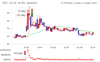 システムソフトチャート