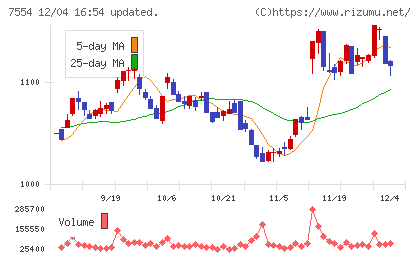 幸楽苑チャート
