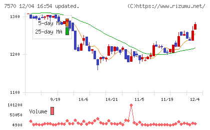 橋本総業ホールディングスチャート
