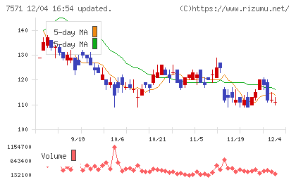 ヤマノホールディングスチャート