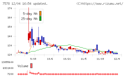 ニチリョクチャート