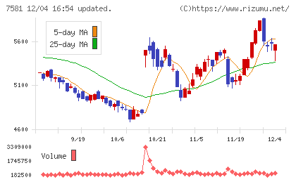 サイゼリヤチャート