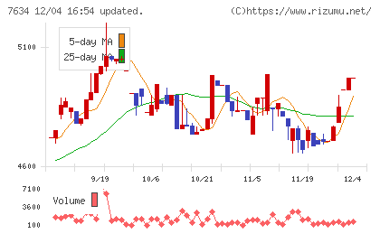 星医療酸器チャート