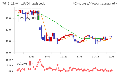 ダイイチチャート
