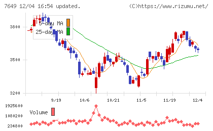 スギホールディングスチャート