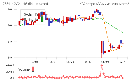 レオクランチャート