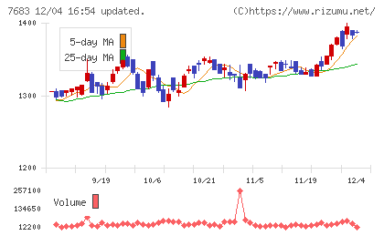 ダブルエーチャート