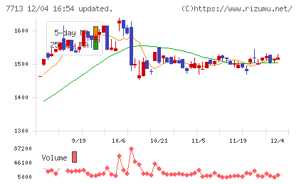 シグマ光機チャート