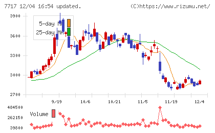 ブイ・テクノロジーチャート