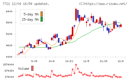 東京計器チャート