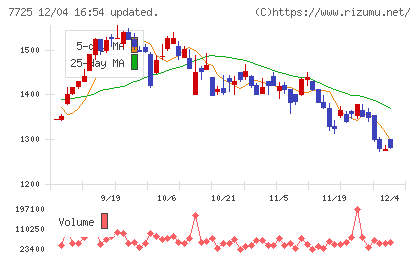インターアクションチャート