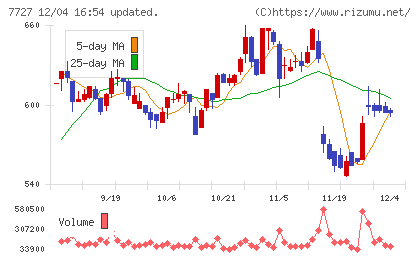 オーバルチャート