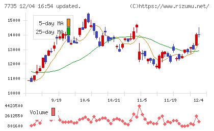 ＳＣＲＥＥＮホールディングスチャート