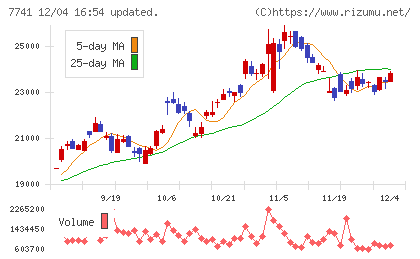 ＨＯＹＡチャート
