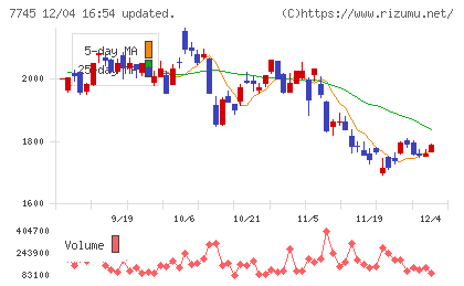Ａ＆Ｄホロンホールディングスチャート
