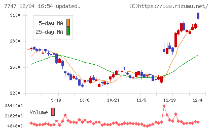 朝日インテックチャート