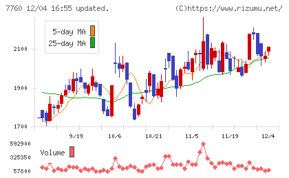 ＩＭＶチャート