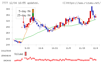 スリー・ディー・マトリックスチャート
