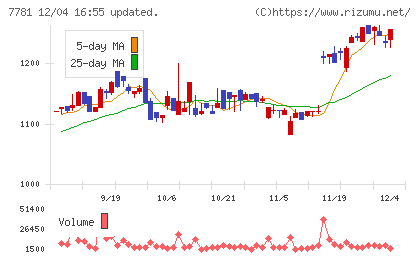 平山ホールディングスチャート