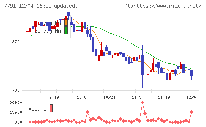 ドリームベッドチャート