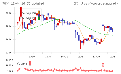 ビーアンドピーチャート