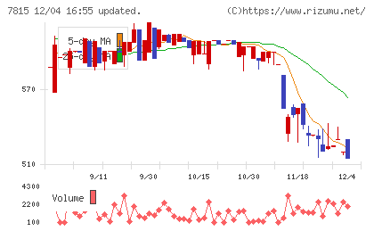 東京ボード工業チャート