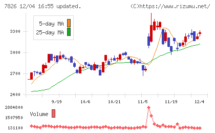 フルヤ金属チャート