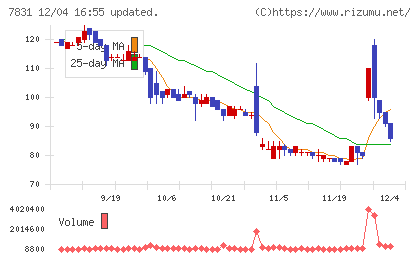 ウイルコホールディングスチャート