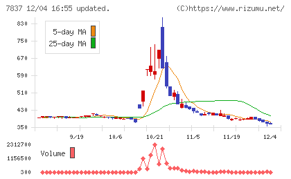 アールシーコアチャート