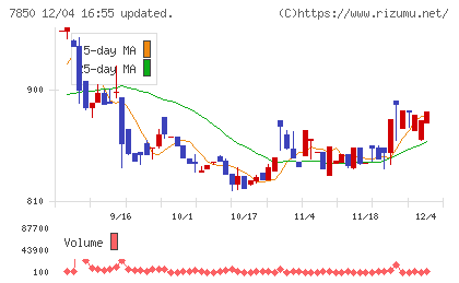 総合商研チャート