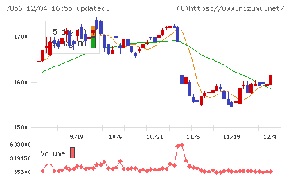 萩原工業チャート