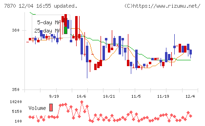 福島印刷チャート