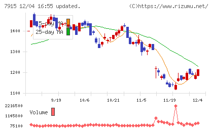 ＮＩＳＳＨＡチャート