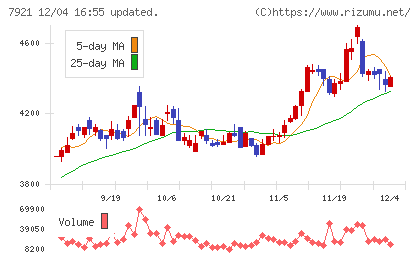 ＴＡＫＡＲＡ　＆　ＣＯＭＰＡＮＹチャート