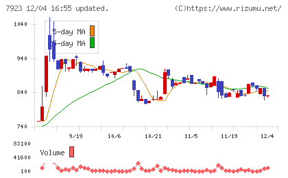 トーインチャート