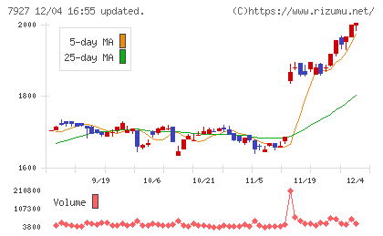 ムトー精工チャート