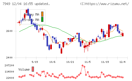 小松ウオール工業チャート