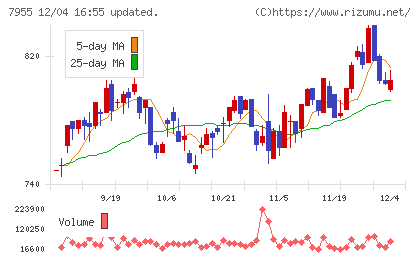 クリナップチャート