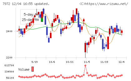 イトーキチャート