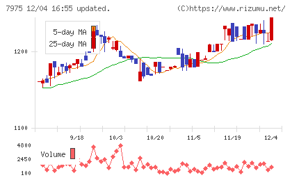 リヒトラブチャート