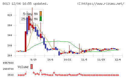 ナイガイチャート