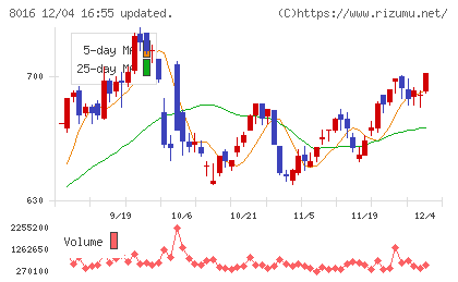 オンワードホールディングスチャート