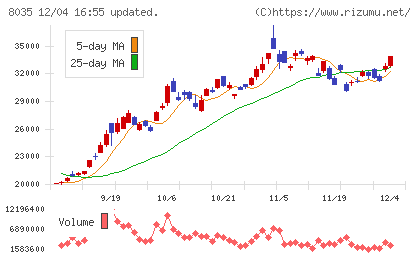 東京エレクトロンチャート