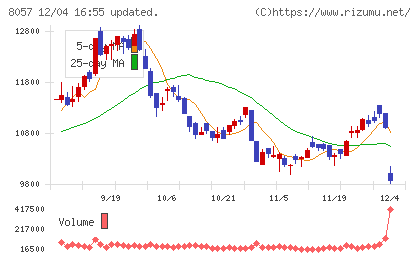 内田洋行チャート